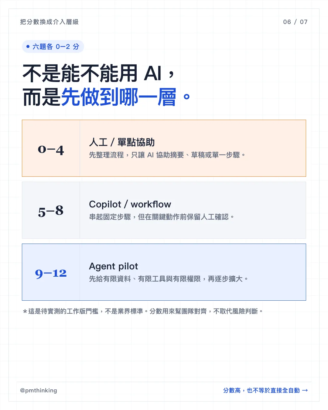 圖卡 6/7:依總分 0–4、5–8、9–12 決定先做到哪一層